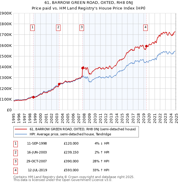 61, BARROW GREEN ROAD, OXTED, RH8 0NJ: Price paid vs HM Land Registry's House Price Index