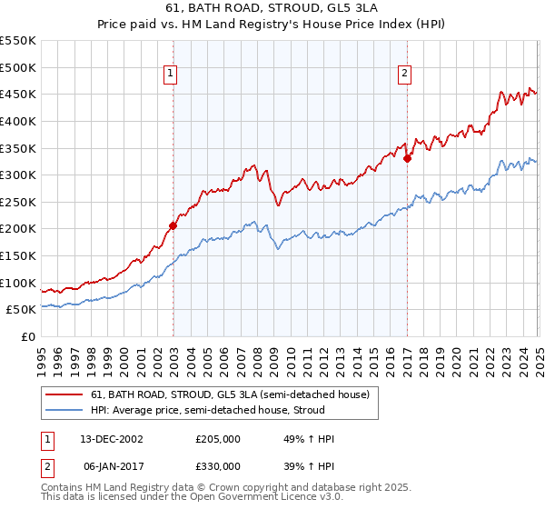 61, BATH ROAD, STROUD, GL5 3LA: Price paid vs HM Land Registry's House Price Index