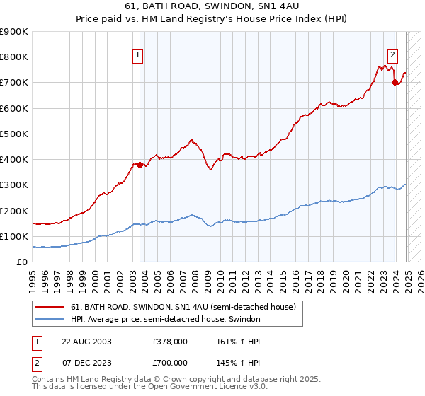 61, BATH ROAD, SWINDON, SN1 4AU: Price paid vs HM Land Registry's House Price Index