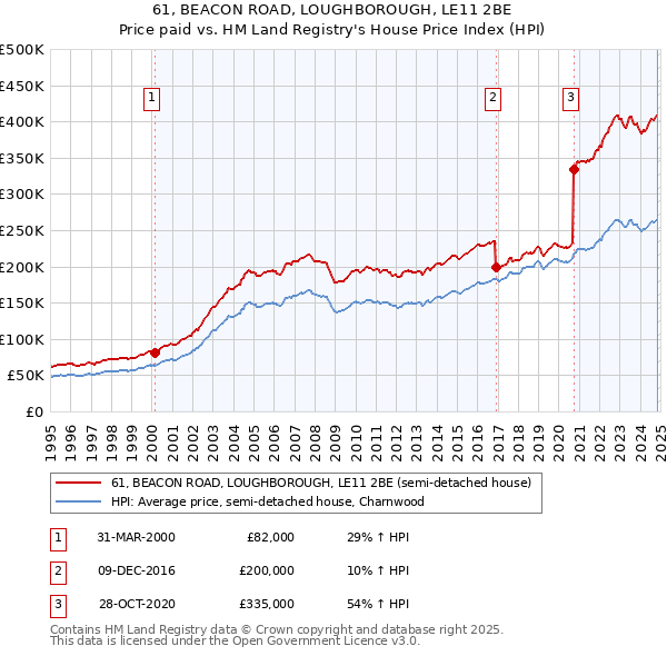 61, BEACON ROAD, LOUGHBOROUGH, LE11 2BE: Price paid vs HM Land Registry's House Price Index