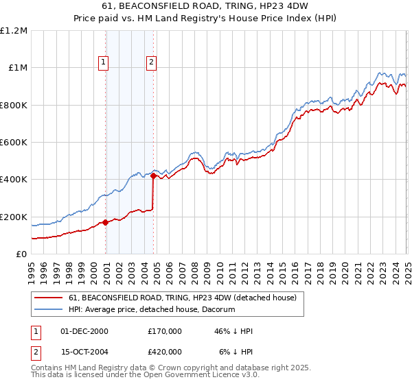 61, BEACONSFIELD ROAD, TRING, HP23 4DW: Price paid vs HM Land Registry's House Price Index