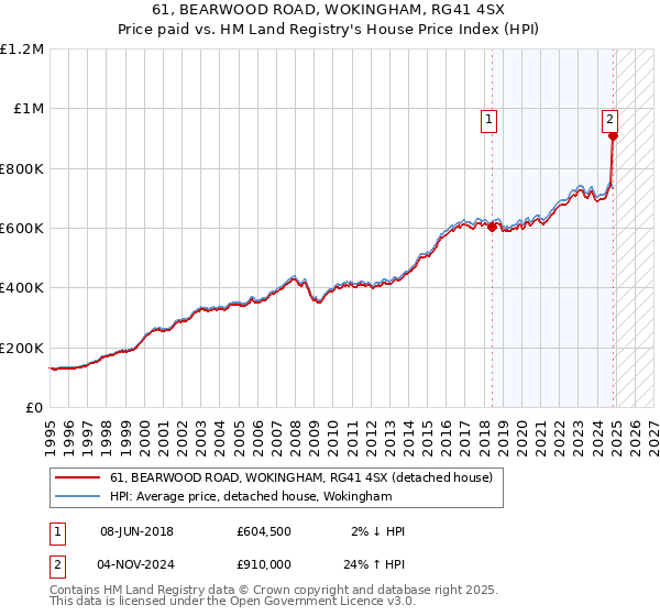 61, BEARWOOD ROAD, WOKINGHAM, RG41 4SX: Price paid vs HM Land Registry's House Price Index