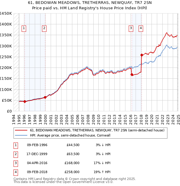 61, BEDOWAN MEADOWS, TRETHERRAS, NEWQUAY, TR7 2SN: Price paid vs HM Land Registry's House Price Index