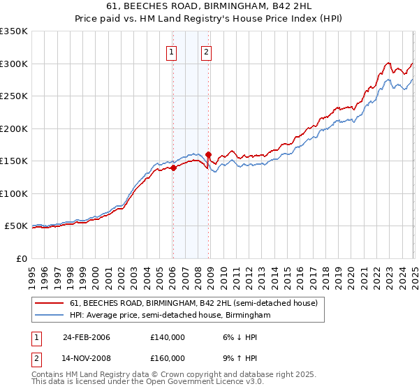 61, BEECHES ROAD, BIRMINGHAM, B42 2HL: Price paid vs HM Land Registry's House Price Index