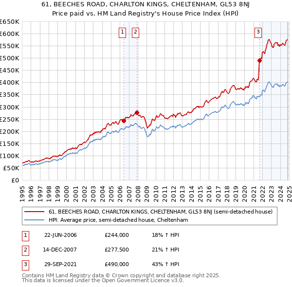 61, BEECHES ROAD, CHARLTON KINGS, CHELTENHAM, GL53 8NJ: Price paid vs HM Land Registry's House Price Index