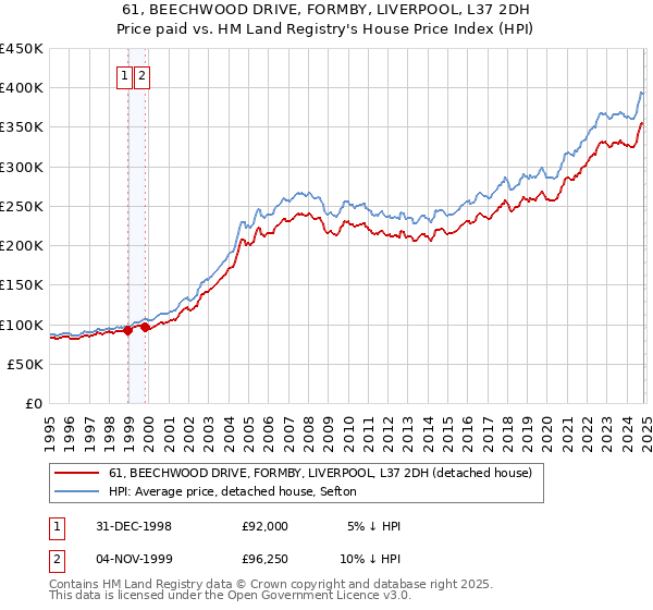 61, BEECHWOOD DRIVE, FORMBY, LIVERPOOL, L37 2DH: Price paid vs HM Land Registry's House Price Index