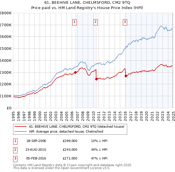 61, BEEHIVE LANE, CHELMSFORD, CM2 9TQ: Price paid vs HM Land Registry's House Price Index