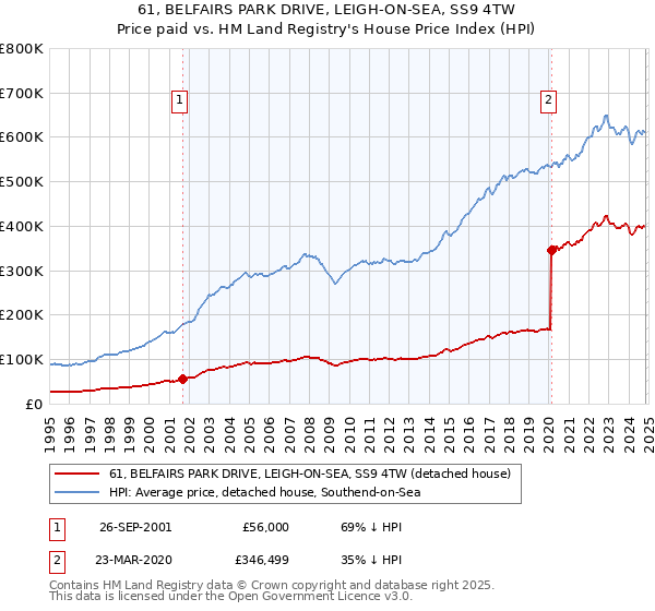 61, BELFAIRS PARK DRIVE, LEIGH-ON-SEA, SS9 4TW: Price paid vs HM Land Registry's House Price Index