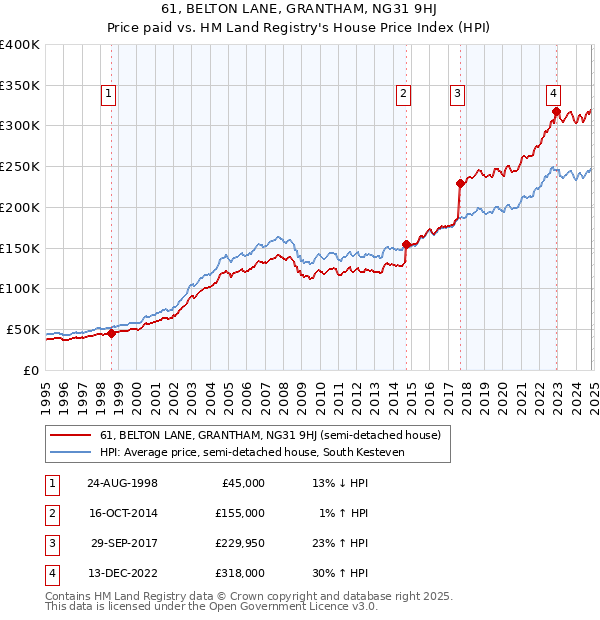 61, BELTON LANE, GRANTHAM, NG31 9HJ: Price paid vs HM Land Registry's House Price Index