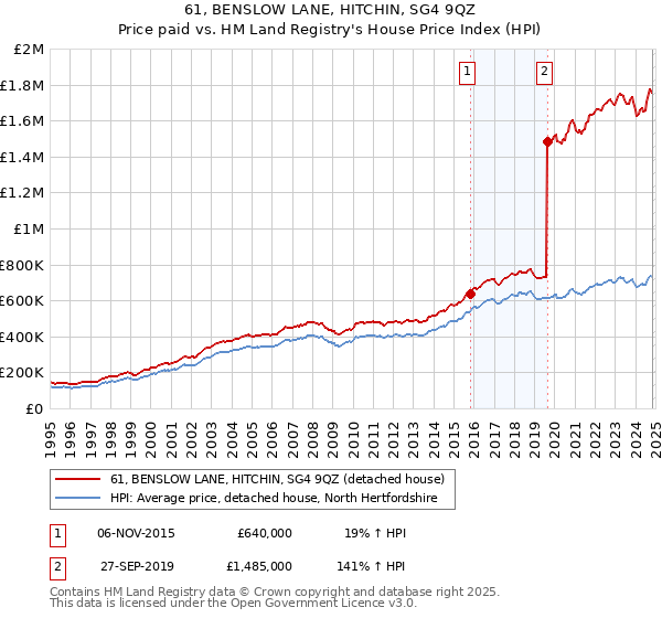 61, BENSLOW LANE, HITCHIN, SG4 9QZ: Price paid vs HM Land Registry's House Price Index