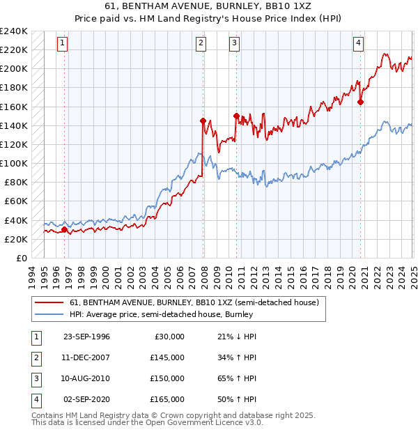 61, BENTHAM AVENUE, BURNLEY, BB10 1XZ: Price paid vs HM Land Registry's House Price Index