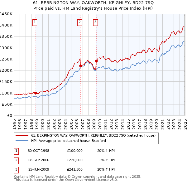 61, BERRINGTON WAY, OAKWORTH, KEIGHLEY, BD22 7SQ: Price paid vs HM Land Registry's House Price Index