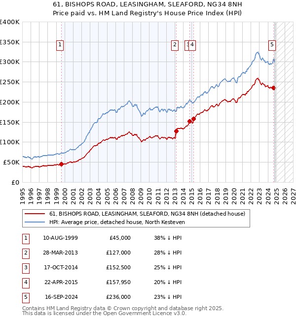 61, BISHOPS ROAD, LEASINGHAM, SLEAFORD, NG34 8NH: Price paid vs HM Land Registry's House Price Index