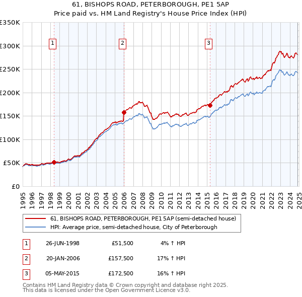 61, BISHOPS ROAD, PETERBOROUGH, PE1 5AP: Price paid vs HM Land Registry's House Price Index