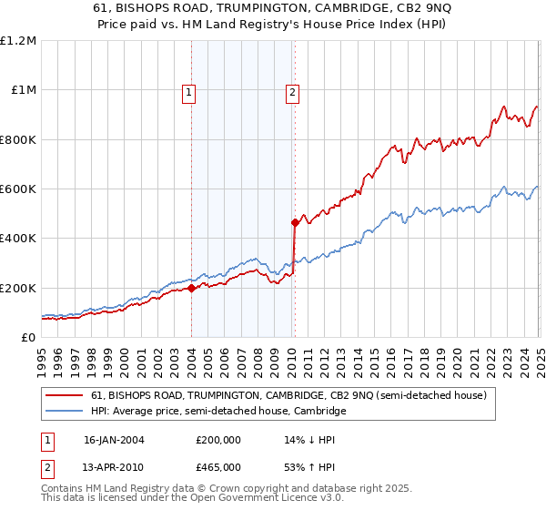 61, BISHOPS ROAD, TRUMPINGTON, CAMBRIDGE, CB2 9NQ: Price paid vs HM Land Registry's House Price Index