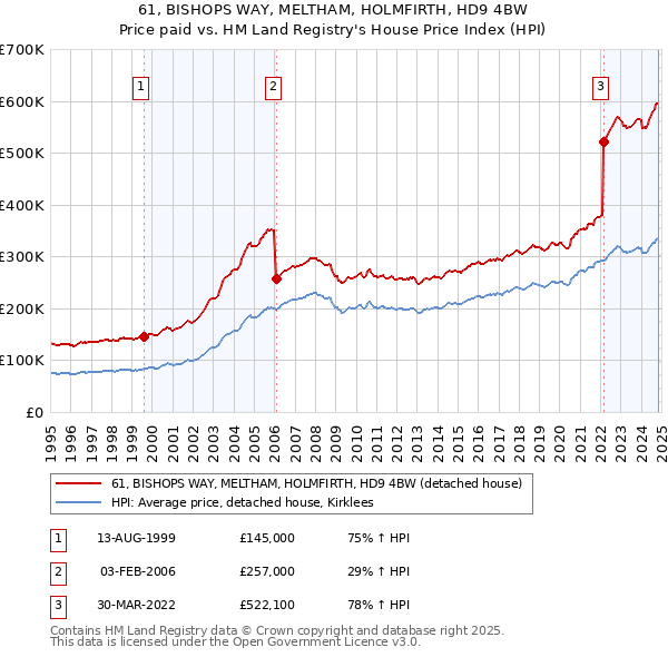 61, BISHOPS WAY, MELTHAM, HOLMFIRTH, HD9 4BW: Price paid vs HM Land Registry's House Price Index