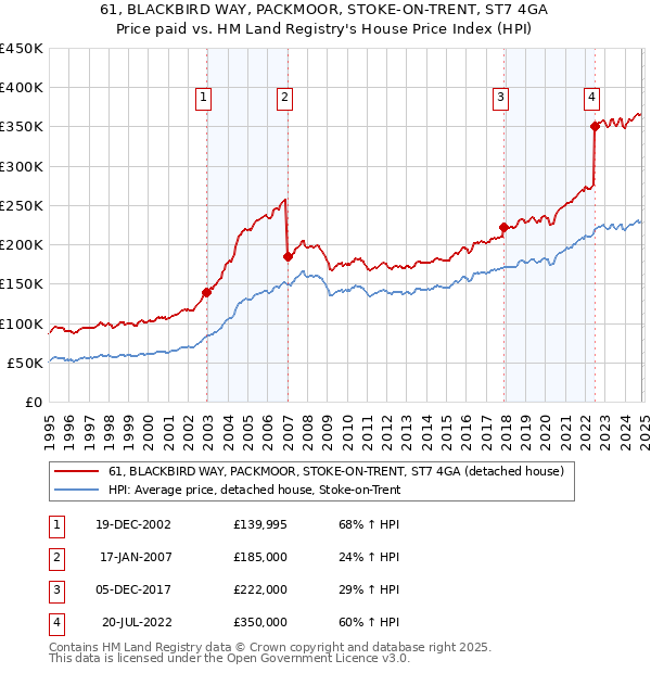 61, BLACKBIRD WAY, PACKMOOR, STOKE-ON-TRENT, ST7 4GA: Price paid vs HM Land Registry's House Price Index