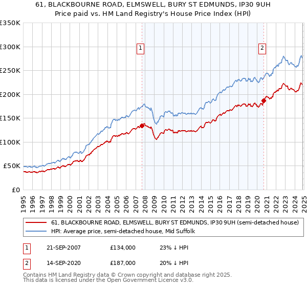 61, BLACKBOURNE ROAD, ELMSWELL, BURY ST EDMUNDS, IP30 9UH: Price paid vs HM Land Registry's House Price Index