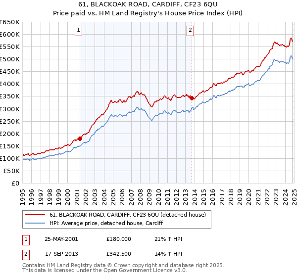 61, BLACKOAK ROAD, CARDIFF, CF23 6QU: Price paid vs HM Land Registry's House Price Index