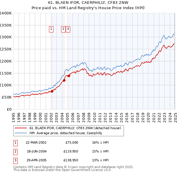 61, BLAEN IFOR, CAERPHILLY, CF83 2NW: Price paid vs HM Land Registry's House Price Index