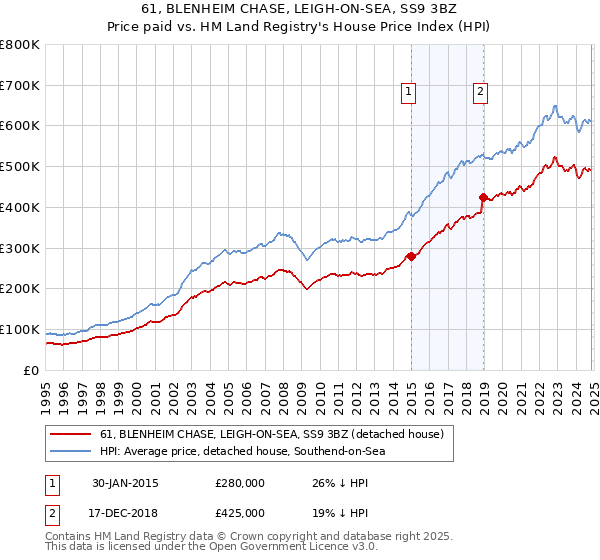 61, BLENHEIM CHASE, LEIGH-ON-SEA, SS9 3BZ: Price paid vs HM Land Registry's House Price Index