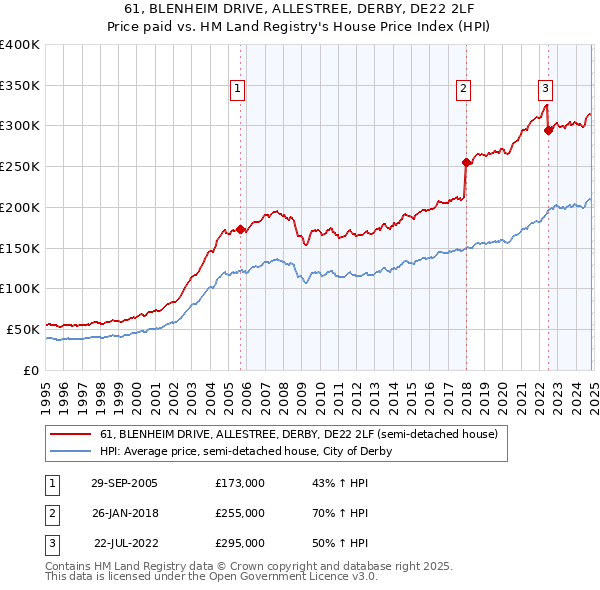 61, BLENHEIM DRIVE, ALLESTREE, DERBY, DE22 2LF: Price paid vs HM Land Registry's House Price Index