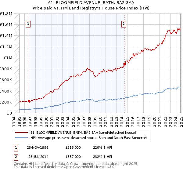 61, BLOOMFIELD AVENUE, BATH, BA2 3AA: Price paid vs HM Land Registry's House Price Index