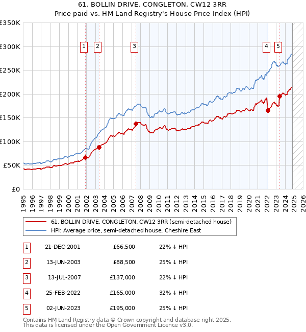 61, BOLLIN DRIVE, CONGLETON, CW12 3RR: Price paid vs HM Land Registry's House Price Index