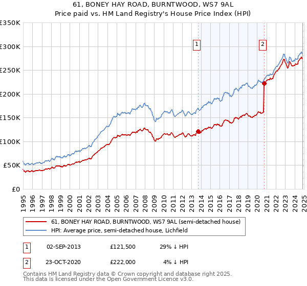 61, BONEY HAY ROAD, BURNTWOOD, WS7 9AL: Price paid vs HM Land Registry's House Price Index