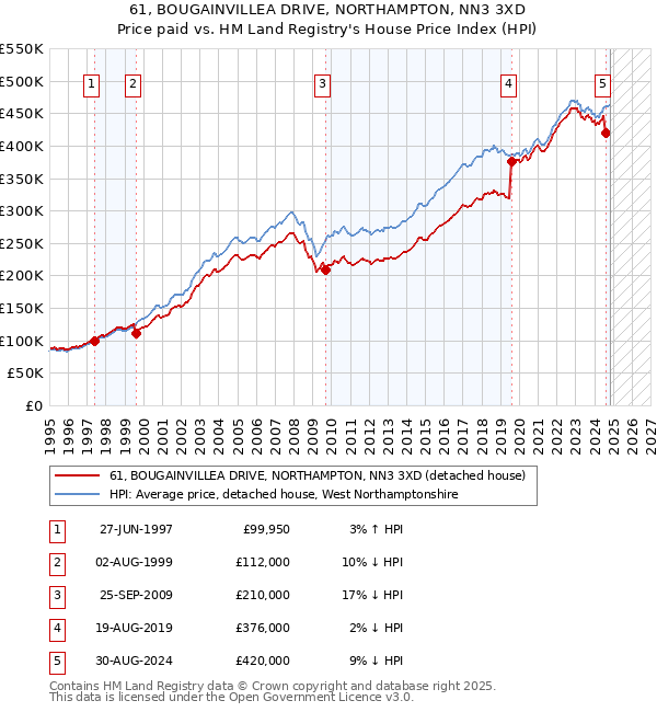 61, BOUGAINVILLEA DRIVE, NORTHAMPTON, NN3 3XD: Price paid vs HM Land Registry's House Price Index