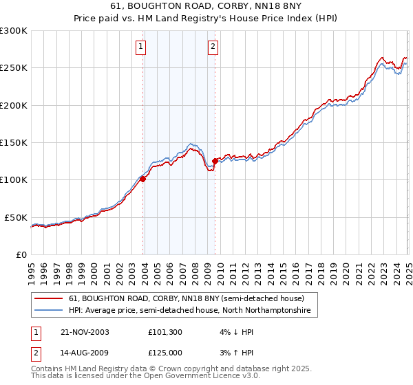 61, BOUGHTON ROAD, CORBY, NN18 8NY: Price paid vs HM Land Registry's House Price Index