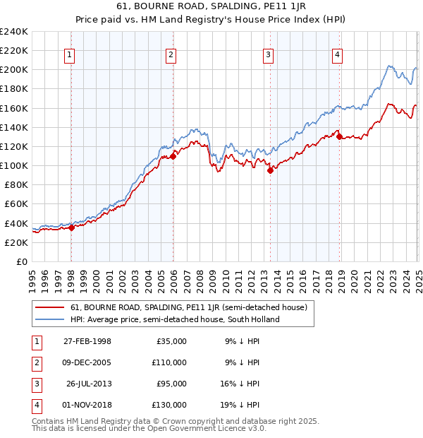 61, BOURNE ROAD, SPALDING, PE11 1JR: Price paid vs HM Land Registry's House Price Index