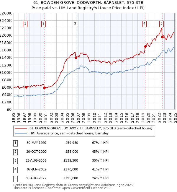 61, BOWDEN GROVE, DODWORTH, BARNSLEY, S75 3TB: Price paid vs HM Land Registry's House Price Index