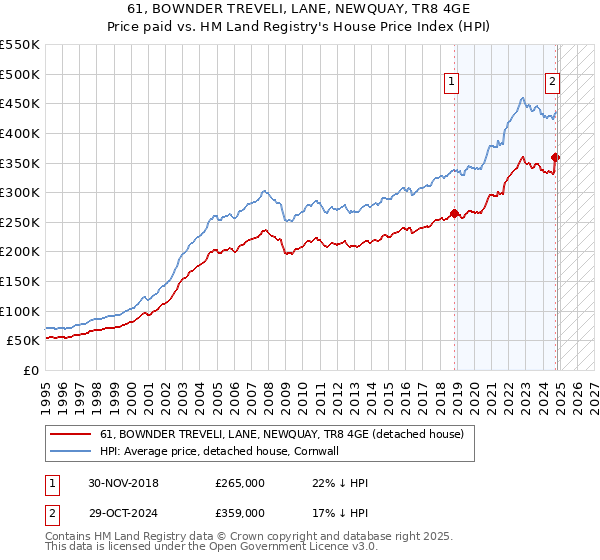 61, BOWNDER TREVELI, LANE, NEWQUAY, TR8 4GE: Price paid vs HM Land Registry's House Price Index