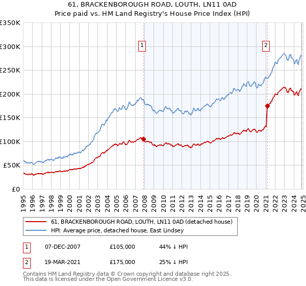 61, BRACKENBOROUGH ROAD, LOUTH, LN11 0AD: Price paid vs HM Land Registry's House Price Index