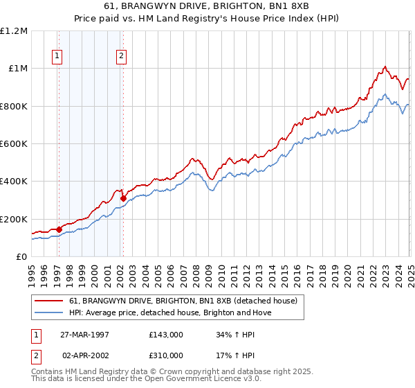 61, BRANGWYN DRIVE, BRIGHTON, BN1 8XB: Price paid vs HM Land Registry's House Price Index