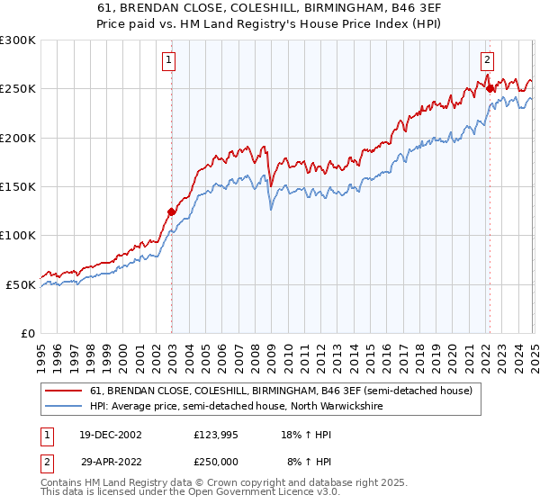 61, BRENDAN CLOSE, COLESHILL, BIRMINGHAM, B46 3EF: Price paid vs HM Land Registry's House Price Index