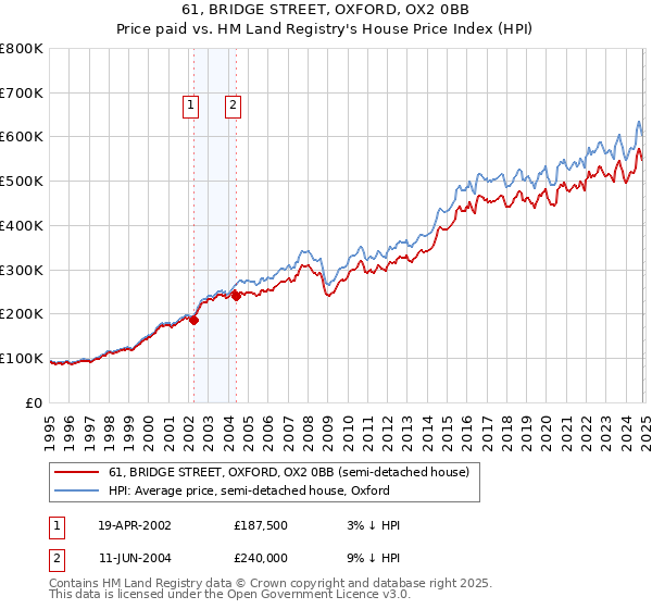 61, BRIDGE STREET, OXFORD, OX2 0BB: Price paid vs HM Land Registry's House Price Index