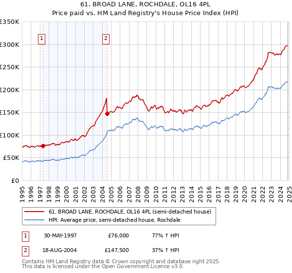 61, BROAD LANE, ROCHDALE, OL16 4PL: Price paid vs HM Land Registry's House Price Index