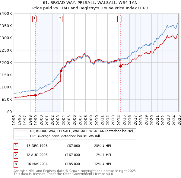 61, BROAD WAY, PELSALL, WALSALL, WS4 1AN: Price paid vs HM Land Registry's House Price Index