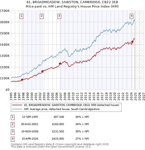 61, BROADMEADOW, SAWSTON, CAMBRIDGE, CB22 3EB: Price paid vs HM Land Registry's House Price Index