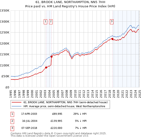 61, BROOK LANE, NORTHAMPTON, NN5 7HH: Price paid vs HM Land Registry's House Price Index