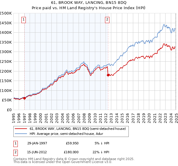 61, BROOK WAY, LANCING, BN15 8DQ: Price paid vs HM Land Registry's House Price Index