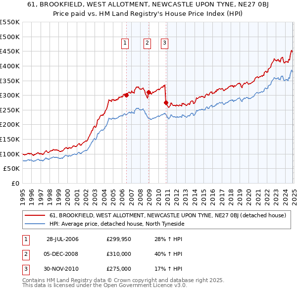 61, BROOKFIELD, WEST ALLOTMENT, NEWCASTLE UPON TYNE, NE27 0BJ: Price paid vs HM Land Registry's House Price Index