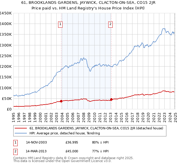 61, BROOKLANDS GARDENS, JAYWICK, CLACTON-ON-SEA, CO15 2JR: Price paid vs HM Land Registry's House Price Index