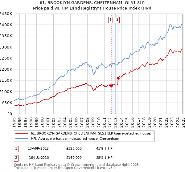 61, BROOKLYN GARDENS, CHELTENHAM, GL51 8LP: Price paid vs HM Land Registry's House Price Index