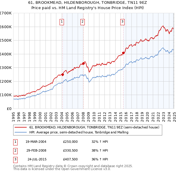 61, BROOKMEAD, HILDENBOROUGH, TONBRIDGE, TN11 9EZ: Price paid vs HM Land Registry's House Price Index