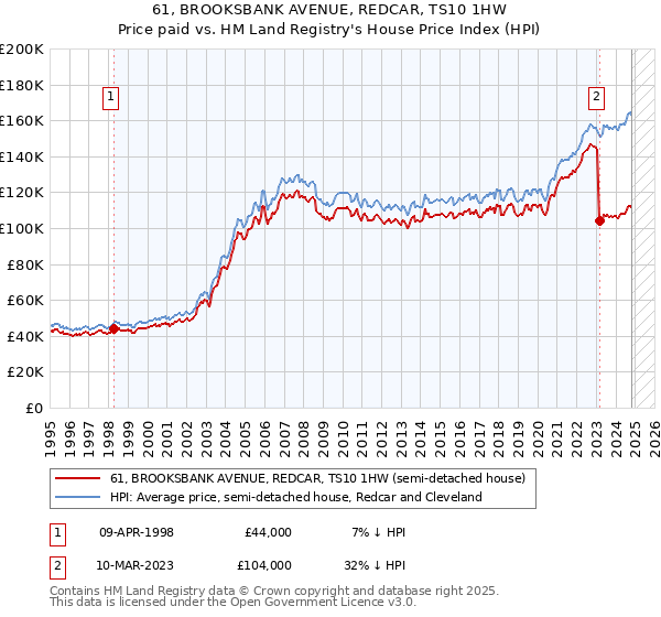 61, BROOKSBANK AVENUE, REDCAR, TS10 1HW: Price paid vs HM Land Registry's House Price Index