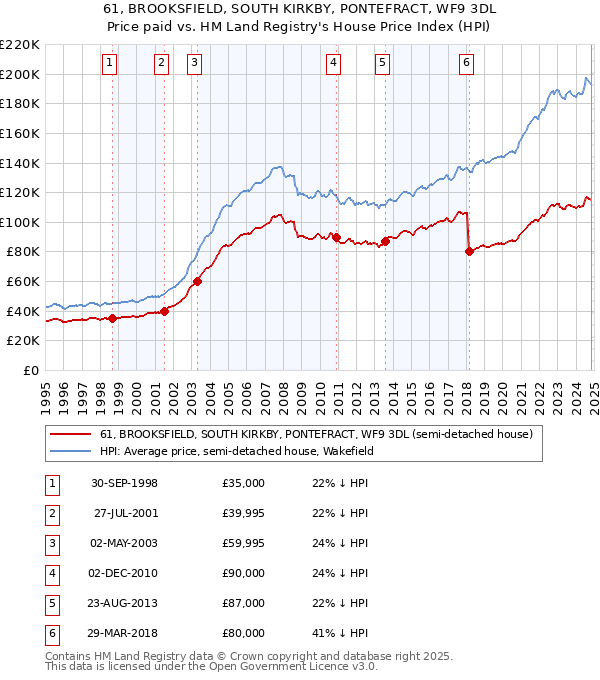 61, BROOKSFIELD, SOUTH KIRKBY, PONTEFRACT, WF9 3DL: Price paid vs HM Land Registry's House Price Index