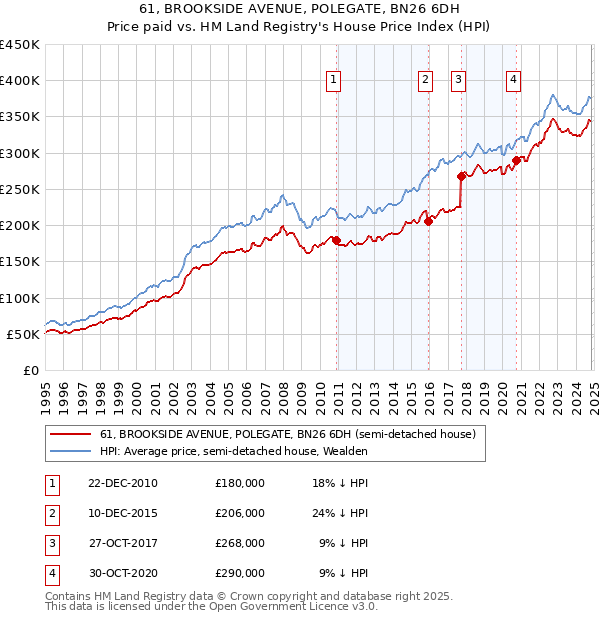 61, BROOKSIDE AVENUE, POLEGATE, BN26 6DH: Price paid vs HM Land Registry's House Price Index